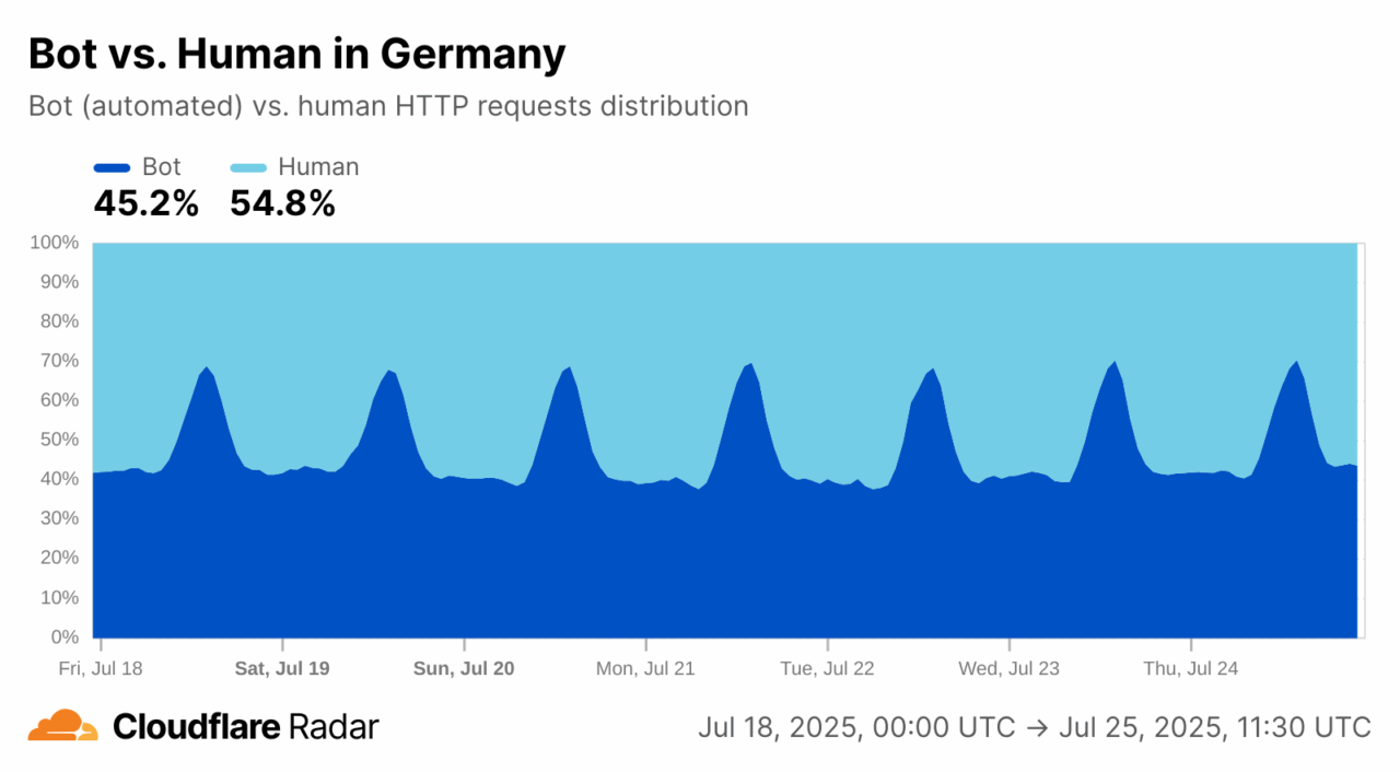 Grafik mit Verhältnis der Anfragen von 44,2 % Bots im Gegensatz zu 54,8% Menschen